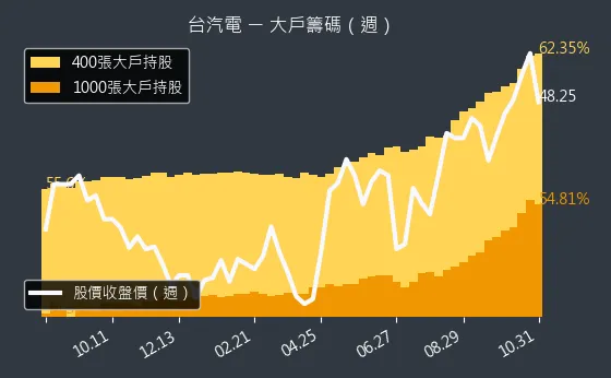8926 台汽電 大戶持股變動、集保戶變化
