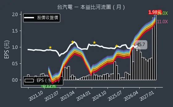 8926 台汽電 本益比河流圖
