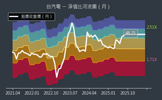 8926 台汽電 淨值比河流圖