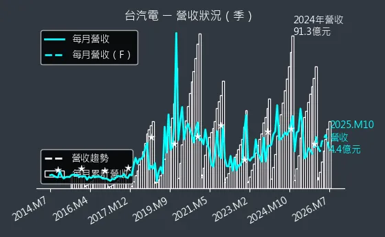8926 台汽電 營收趨勢圖