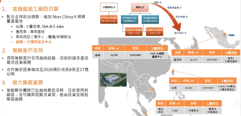 宣德科技越南立德投資評估