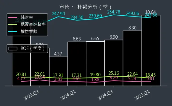 5457 宣德 杜邦分析