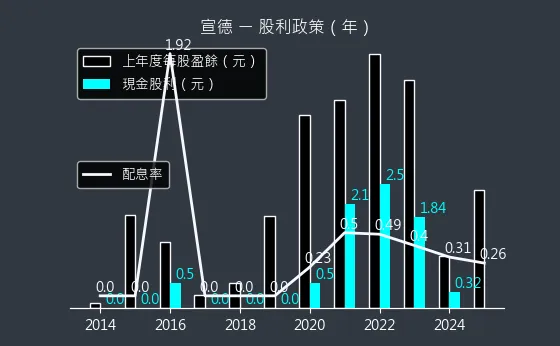 5457 宣德 股利政策