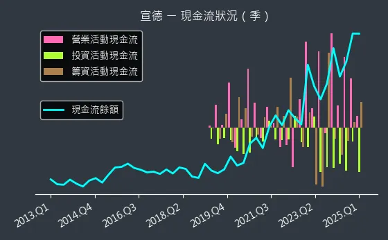 5457 宣德 現金流狀況