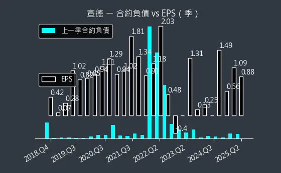 5457 宣德 合約負債