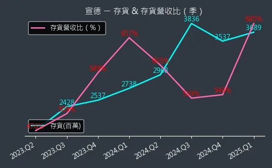 5457 宣德 存貨與存貨營收比