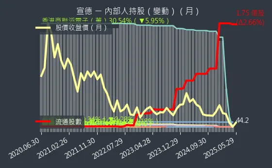 5457 宣德 內部人持股（月）