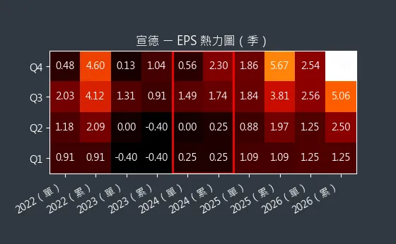 5457 宣德 EPS 熱力圖