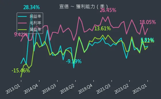 5457 宣德 獲利能力