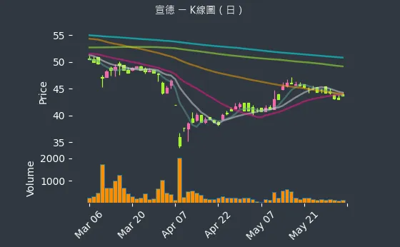 5457 宣德 K線圖（日）