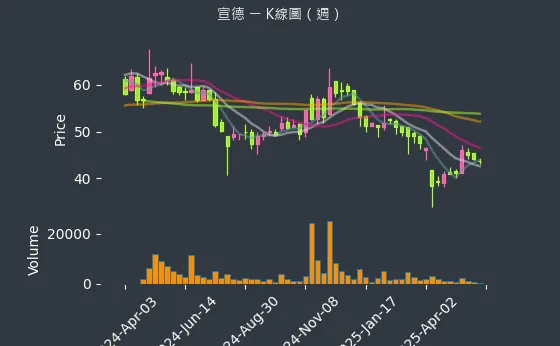 5457 宣德 K線圖（週）