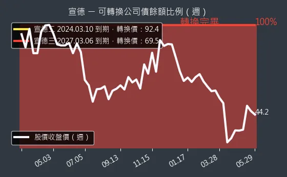 5457 宣德 可轉換公司債餘額比例