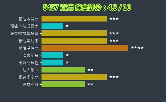 5457 宣德 綜合評分