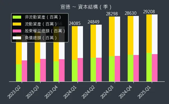 5457 宣德 資本結構