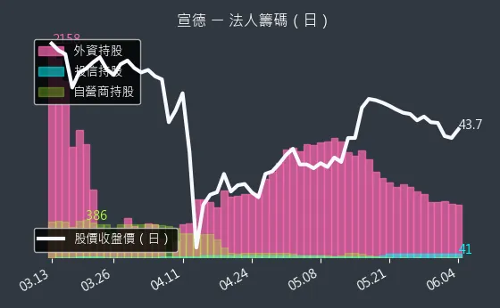 5457 宣德 法人籌碼（日）