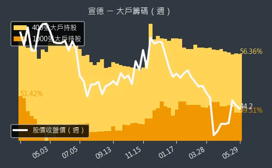 5457 宣德 大戶籌碼（週）