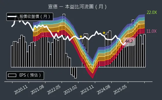 5457 宣德 本益比河流圖