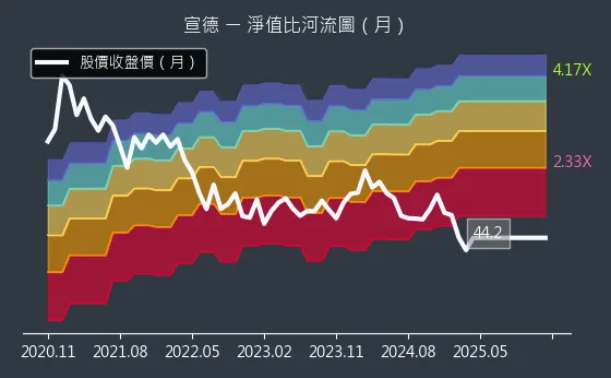 5457 宣德 淨值比河流圖