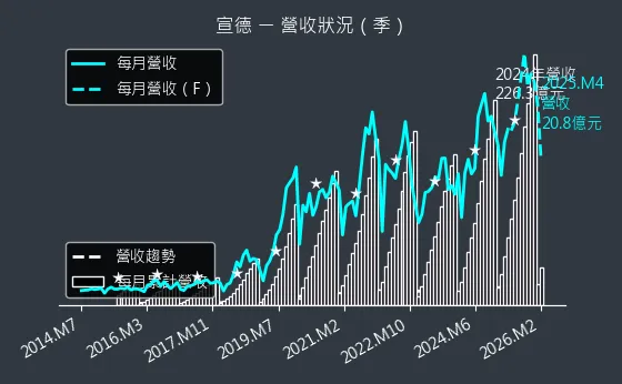 5457 宣德 營收趨勢圖