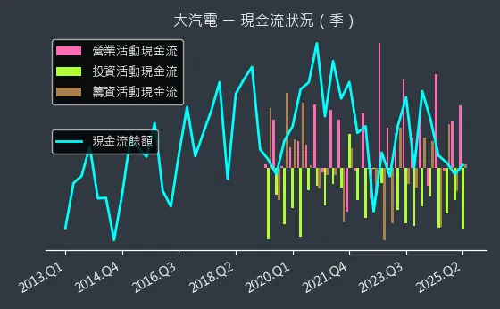 8931 大汽電 現金流狀況