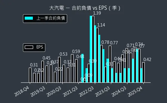8931 大汽電 合約負債與 EPS