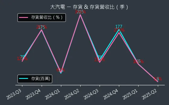 8931 大汽電 存貨與存貨營收比