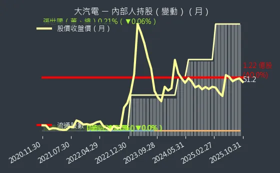 8931 大汽電 內部人持股變動