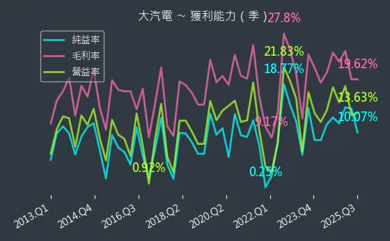 8931 大汽電 獲利能力