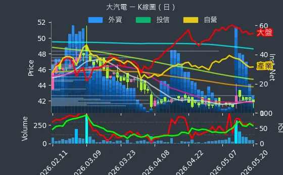 8931 大汽電 日線圖