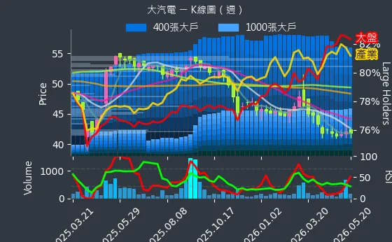8931 大汽電 週線圖