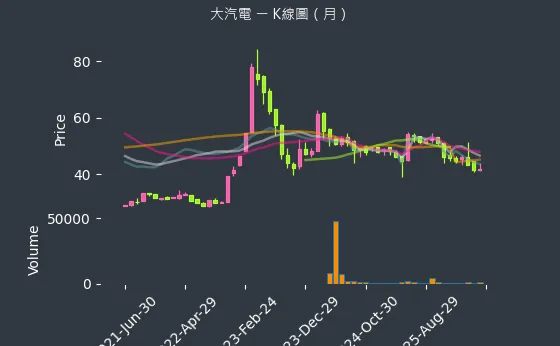 8931 大汽電 月線圖