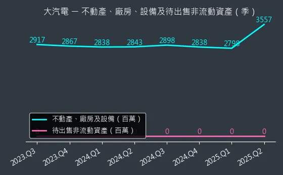 8931 大汽電 不動產、廠房、設備及待出售非流動資產變化圖