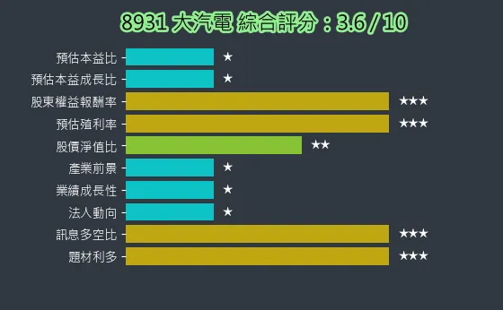 8931 大汽電 綜合評分