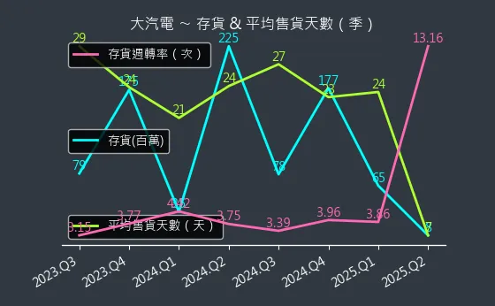8931 大汽電 存貨與平均售貨天數