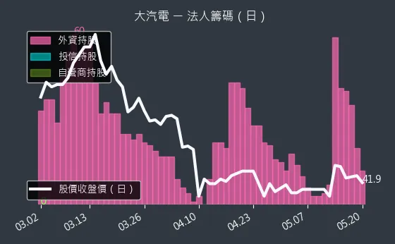 8931 大汽電 三大法人買賣超