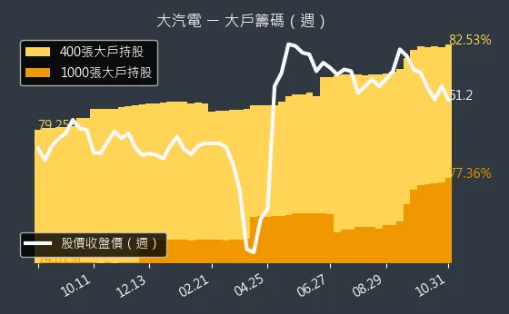 8931 大汽電 大戶持股變動、集保戶變化