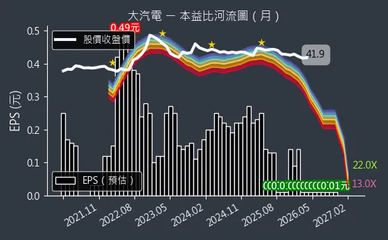 8931 大汽電 本益比河流圖