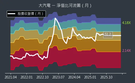 8931 大汽電 淨值比河流圖