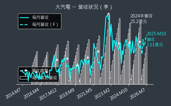 8931 大汽電 營收趨勢圖