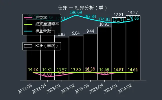 6284 佳邦 杜邦分析