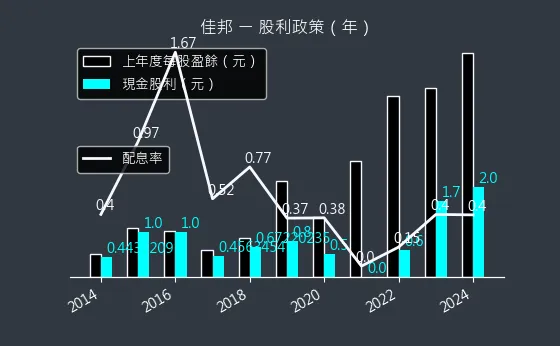 6284 佳邦 股利政策