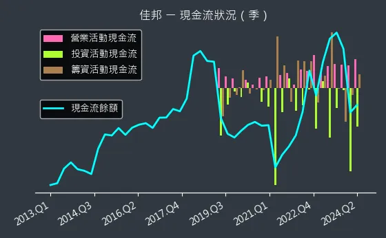 6284 佳邦 現金流狀況