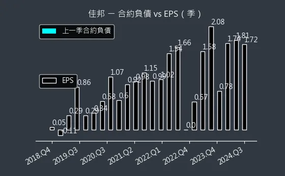 6284 佳邦 合約負債