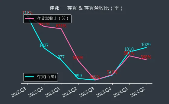 6284 佳邦 存貨與存貨營收比