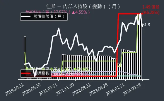 6284 佳邦 內部人持股