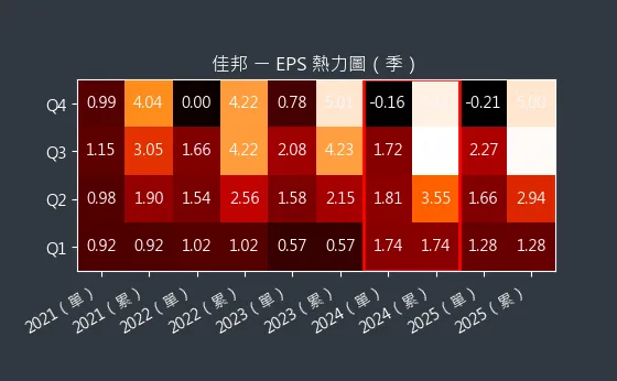 6284 佳邦 EPS 熱力圖