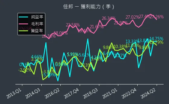 6284 佳邦 獲利能力