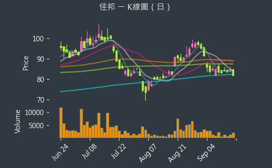 6284 佳邦 K線圖（日）