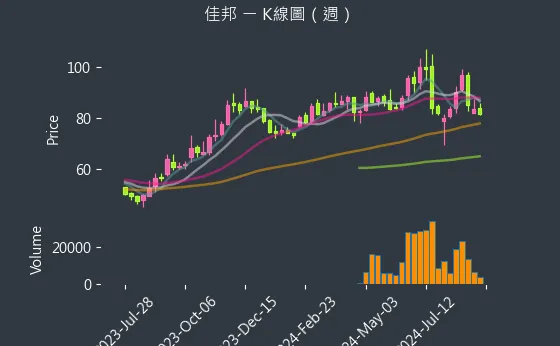 6284 佳邦 K線圖（週）