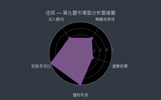 6284 佳邦 質化暨市場面分析雷達圖